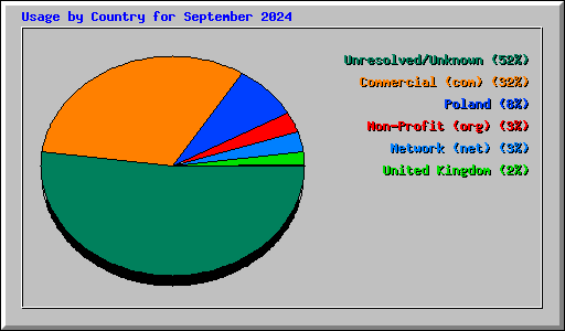 Usage by Country for September 2024