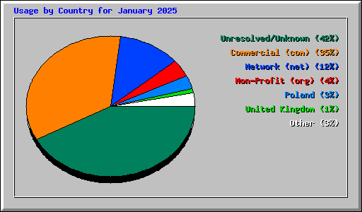 Usage by Country for January 2025