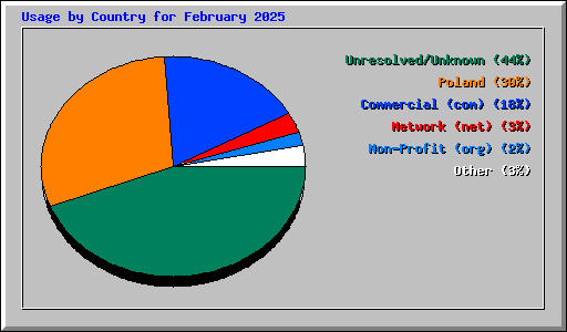 Usage by Country for February 2025
