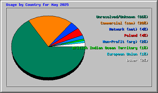 Usage by Country for May 2025