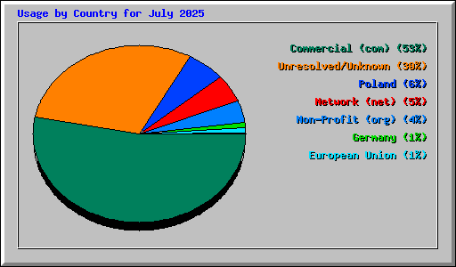 Usage by Country for July 2025
