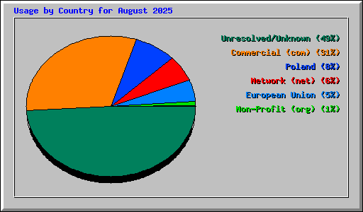 Usage by Country for August 2025