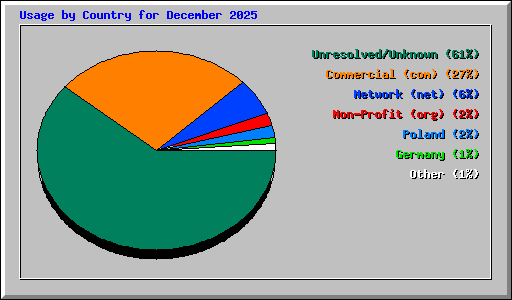 Usage by Country for December 2025