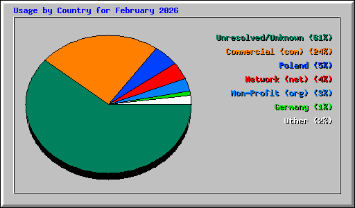 Usage by Country for February 2026