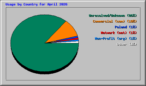 Usage by Country for April 2026