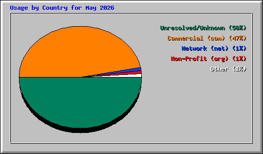 Usage by Country for May 2026