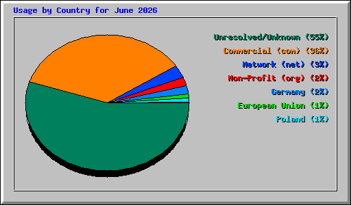 Usage by Country for June 2026