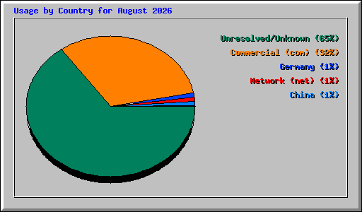 Usage by Country for August 2026