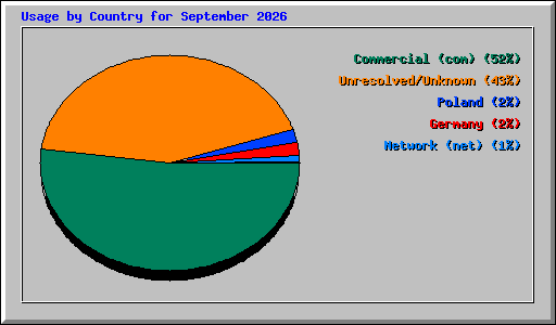 Usage by Country for September 2026