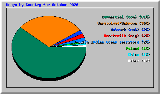 Usage by Country for October 2026