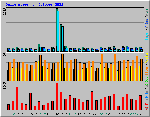 Daily usage for October 2022