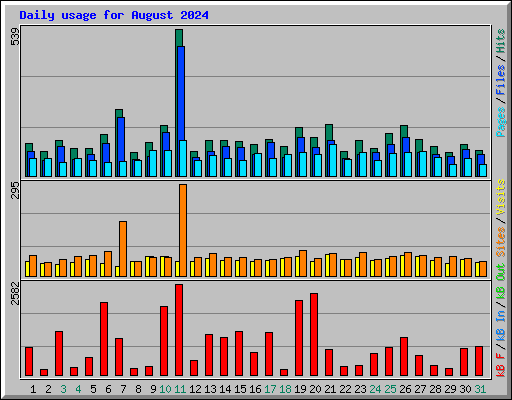 Daily usage for August 2024