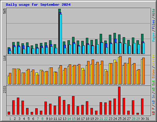 Daily usage for September 2024