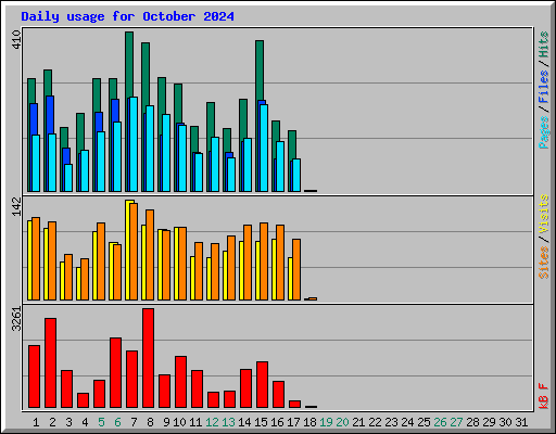 Daily usage for October 2024