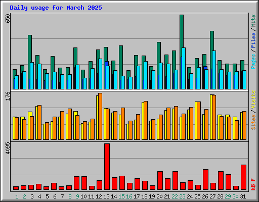 Daily usage for March 2025