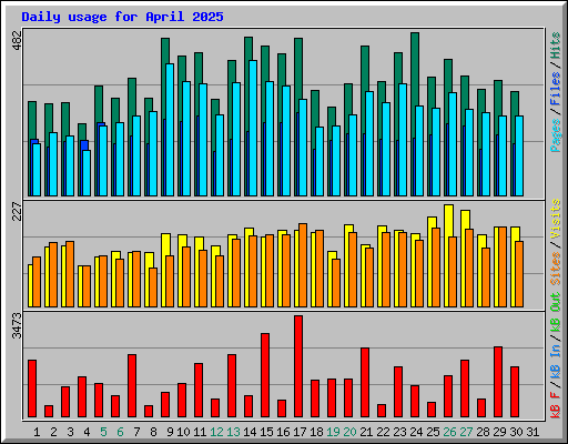 Daily usage for April 2025