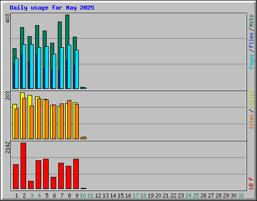 Daily usage for May 2025
