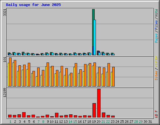 Daily usage for June 2025