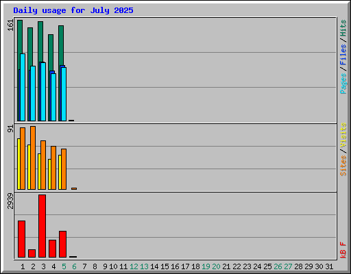 Daily usage for July 2025
