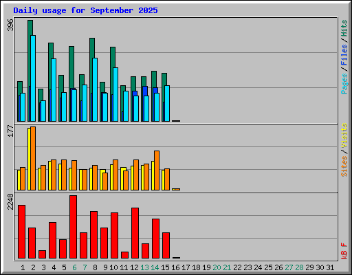 Daily usage for September 2025
