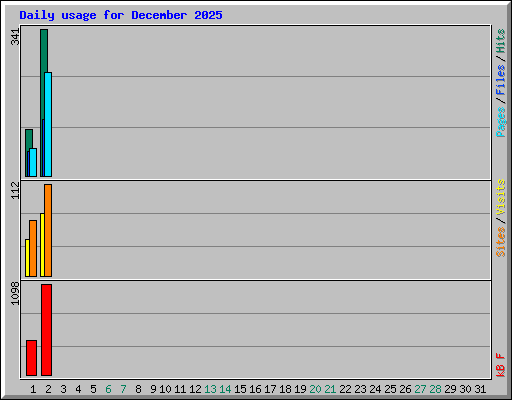 Daily usage for December 2025