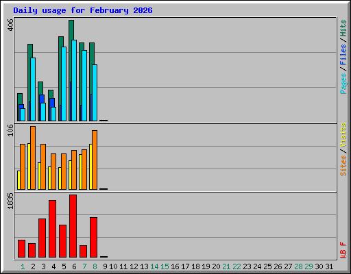 Daily usage for February 2026
