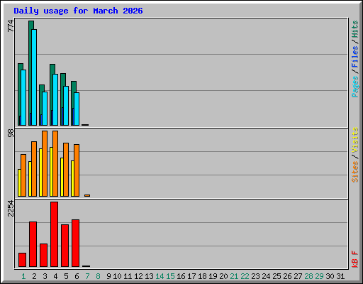 Daily usage for March 2026