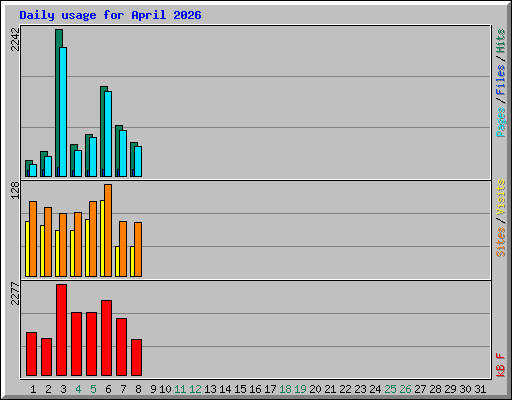 Daily usage for April 2026