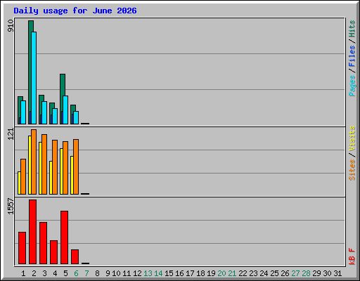 Daily usage for June 2026