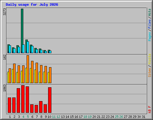 Daily usage for July 2026