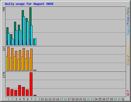 Daily usage for August 2026