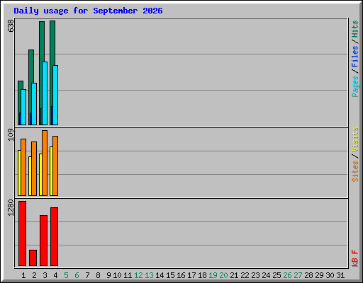 Daily usage for September 2026