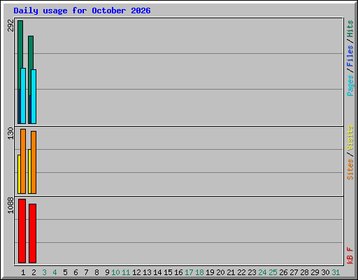 Daily usage for October 2026