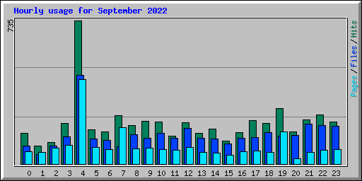 Hourly usage for September 2022