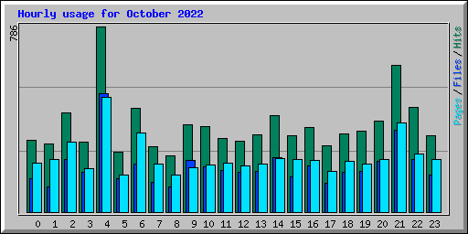 Hourly usage for October 2022