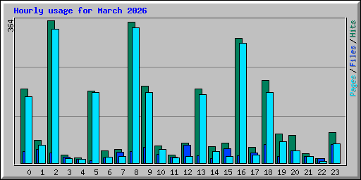 Hourly usage for March 2026