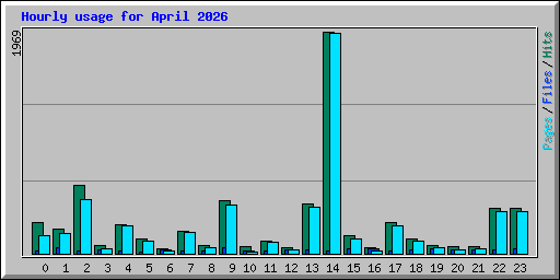 Hourly usage for April 2026