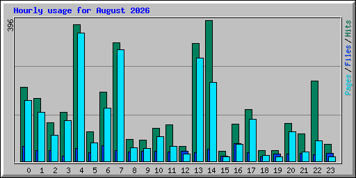 Hourly usage for August 2026