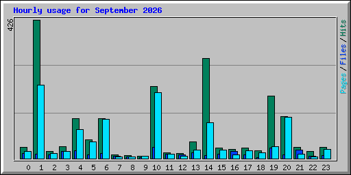 Hourly usage for September 2026