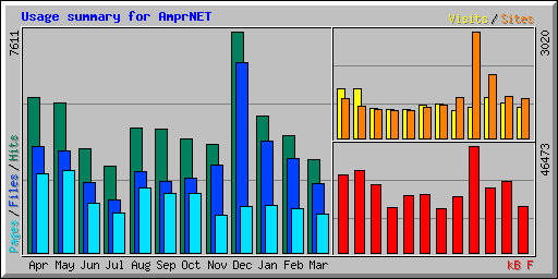 Usage summary for AmprNET