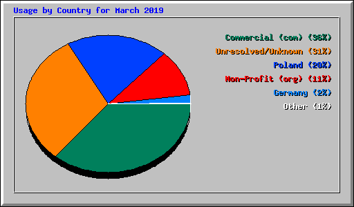 Usage by Country for March 2019