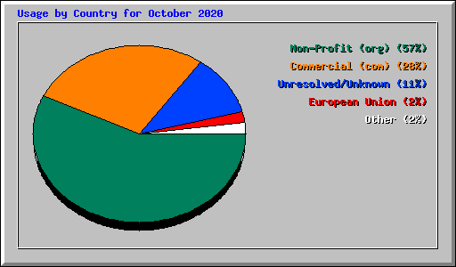 Usage by Country for October 2020