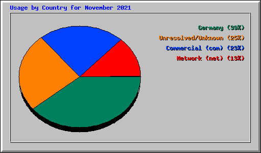 Usage by Country for November 2021