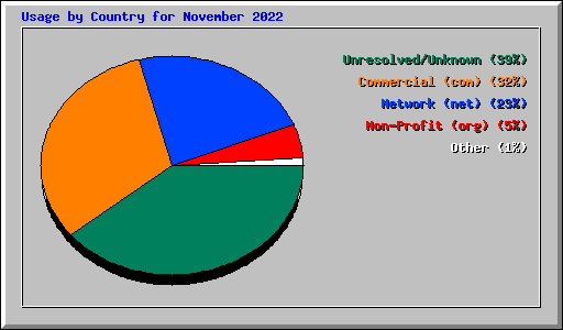 Usage by Country for November 2022