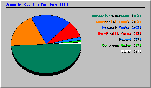 Usage by Country for June 2024