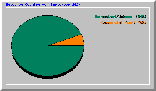 Usage by Country for September 2024