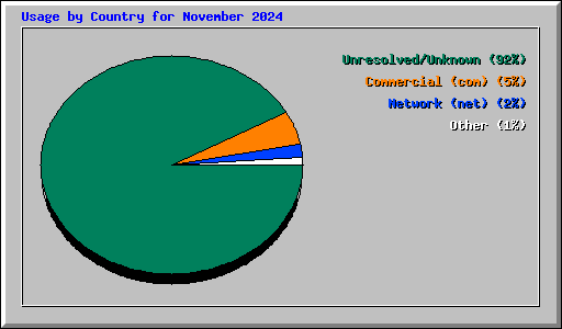 Usage by Country for November 2024