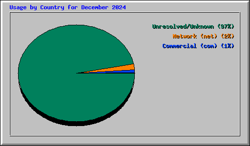 Usage by Country for December 2024