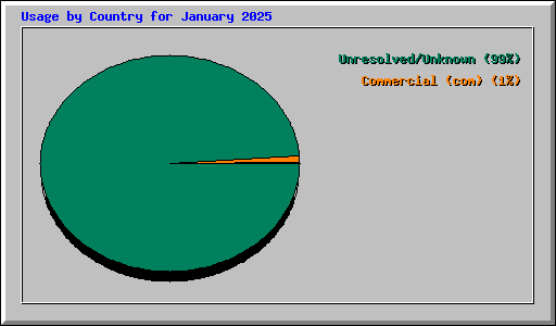 Usage by Country for January 2025