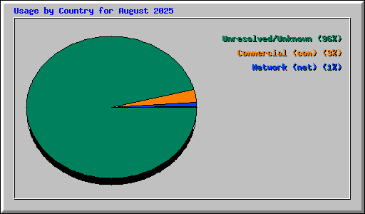 Usage by Country for August 2025